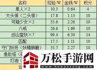 梦幻西游无底洞副本奖励有什么